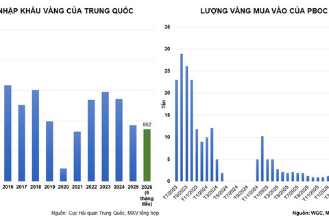 Giá bạc tăng mạnh nhất nhóm kim loại quý sau quyết định của Fed