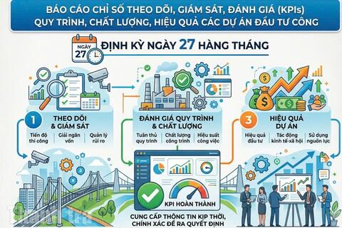 Lào Cai giao nhiệm vụ báo cáo KPI về giám sát đầu tư công