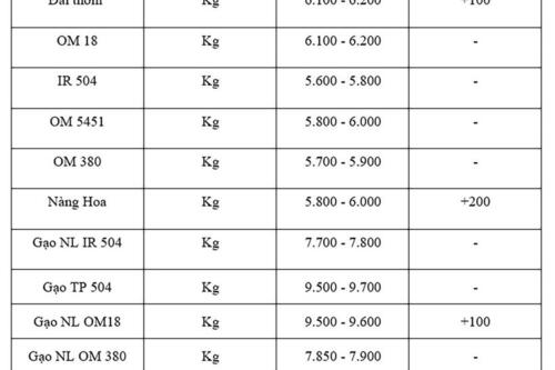 Giá lúa gạo hôm nay ngày 8/7/2025: Lúa tăng, gạo thường giảm mạnh