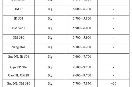 Giá lúa gạo hôm nay ngày 15/7: Gạo xuất khẩu biến động trái chiều