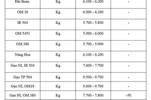 Giá lúa gạo hôm nay ngày 17/7: Thị trường ít biến động