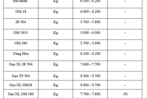 Giá lúa gạo hôm nay ngày 18/7: Gạo nguyên liệu xuất khẩu giảm