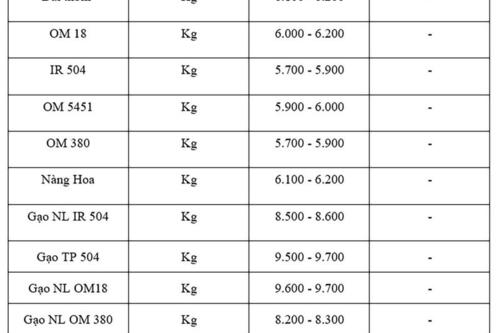 Giá lúa gạo hôm nay ngày 22/8: Gạo đi ngang, lúa tươi chững giá