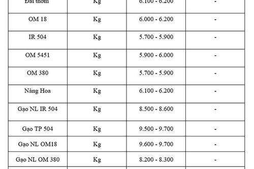 Giá lúa gạo hôm nay ngày 29/8: Gạo nguyên liệu đảo chiều tăng mạnh Giá lúa gạo hôm nay ngày 29/8: Gạo nguyên liệu đảo chiều tăng mạnh