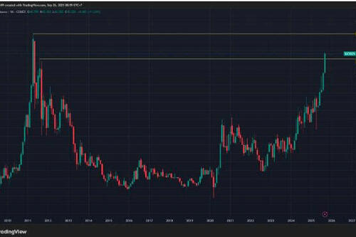 Giá bạc thỏi tăng 61% sau 1 năm