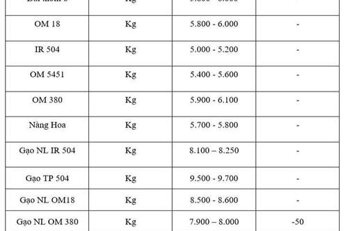 Giá lúa gạo hôm nay ngày 2/10: Lúa tươi có xu hướng giảm