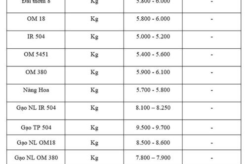 Giá lúa gạo hôm nay ngày 10/10: Gạo xuất khẩu tiếp đà giảm, lúa chững