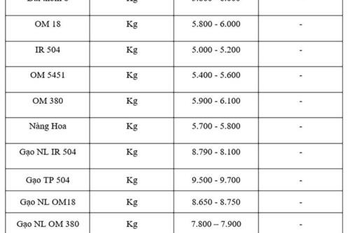 Giá lúa gạo hôm nay ngày 13/10: Gạo bình ổn, lúa tươi xu hương giảm