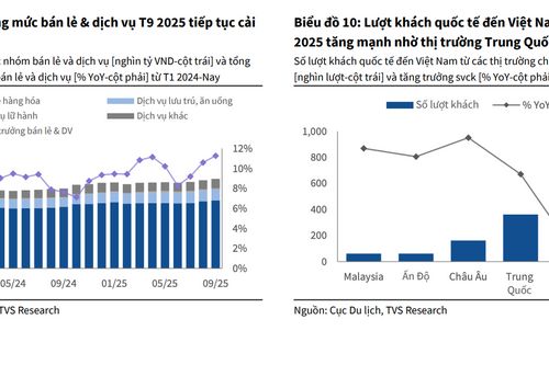 Xuất khẩu, đầu tư công và tiêu dùng nội địa tạo cú hích tăng trưởng cho quý III/2025