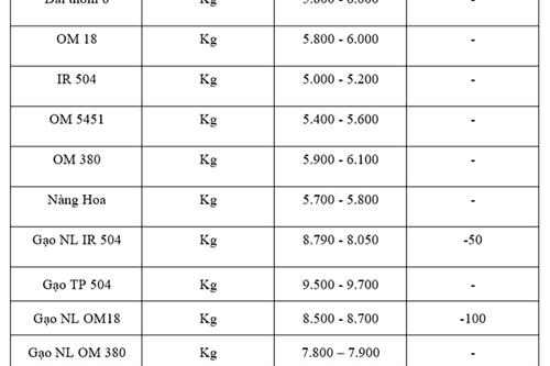 Giá lúa gạo hôm nay ngày 15/10: Gạo xuất khẩu biến động