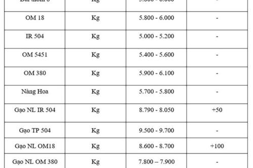 Giá lúa gạo hôm nay ngày 20/10: Gạo nguyên liệu xuất khẩu tăng