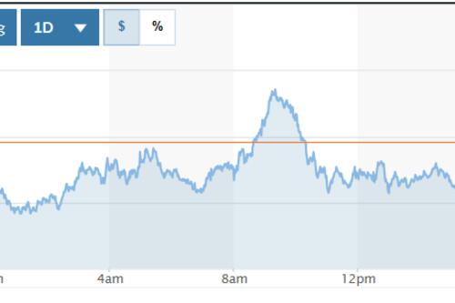 Tỷ giá USD hôm nay (29-10): Đồng USD biến động mạnh