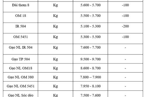 Giá lúa gạo hôm nay ngày 6/11: Lúa tươi đồng loạt giảm