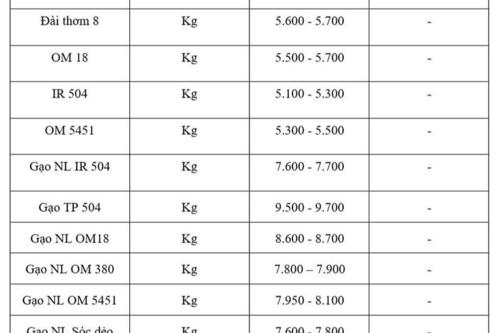 Giá lúa gạo hôm nay ngày 11/11: Gạo bình ổn, lúa tươi vững giá