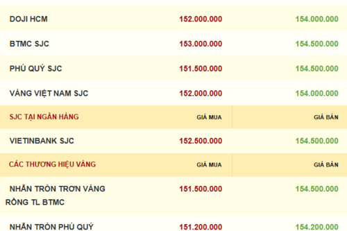 Giá vàng hôm nay 14/11/2025: Đảo chiều tăng mạnh