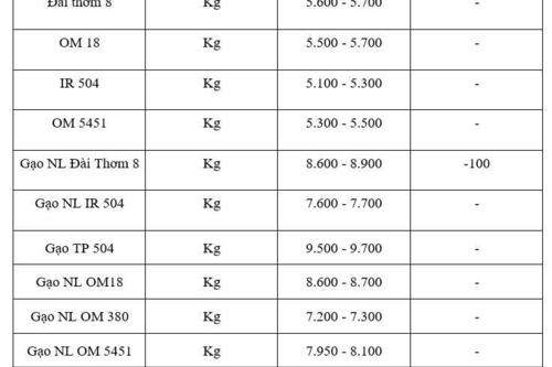 Giá lúa gạo hôm nay ngày 18/11: Gạo xuất khẩu biến động, lúa chững giá