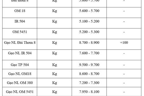 Giá lúa gạo hôm nay ngày 21/11: Gạo xuất khẩu biến động mạnh