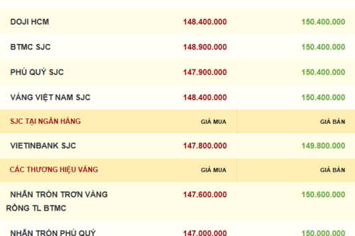 Giá vàng hôm nay 24/11/2025: Chuyên gia cảnh báo thận trọng