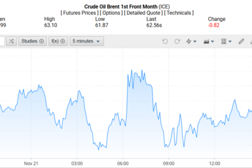 Giá xăng dầu hôm nay 24/11/2025: Dự báo tiếp tục giảm