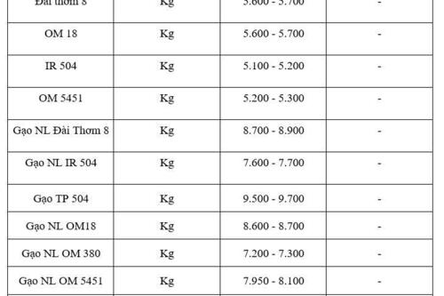 Giá lúa gạo hôm nay ngày 24/11: Thị trường lặng sóng