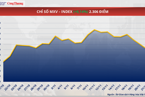 Triển vọng nguồn cung dồi dào kéo giá lúa mì tiếp tục suy yếu