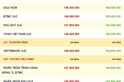 Giá vàng hôm nay 25/11/2025: Nằm yên nghe ngóng