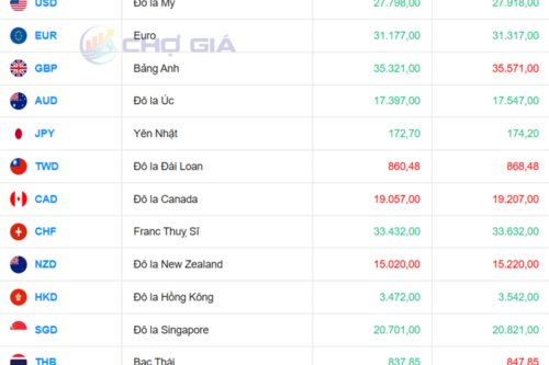 Tỷ giá USD ngày 25/11: Tăng nhẹ trên thị trường tự do