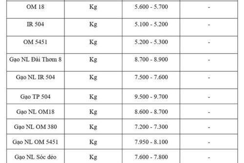 Giá lúa gạo hôm nay ngày 26/11: Gạo bình ổn, lúa tươi vững giá