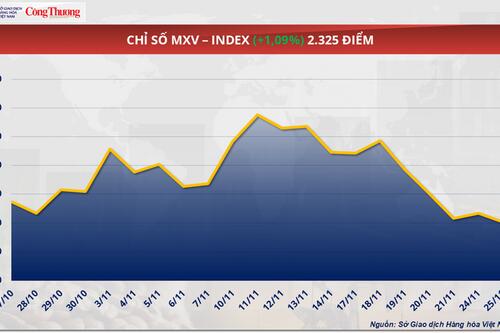 Giá bạc nối dài đà tăng sang phiên thứ ba liên tiếp