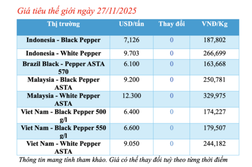 Giá tiêu hôm nay 27/11/2025: Tăng mạnh đến 2.000 đồng/kg