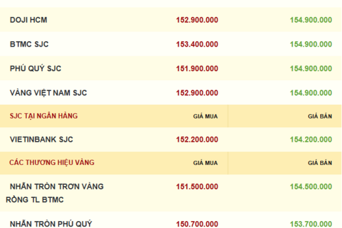 Giá vàng hôm nay 01/12/2025: Chuyên gia đồng loạt dự báo tăng