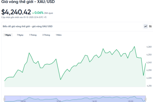 Giá vàng hôm nay 02/12/2025: Chạm đỉnh 6 tuần