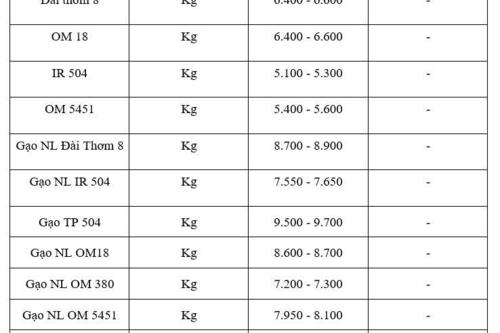 Giá lúa gạo hôm nay ngày 3/12: Gạo ít biến động, lúa tươi vững giá
