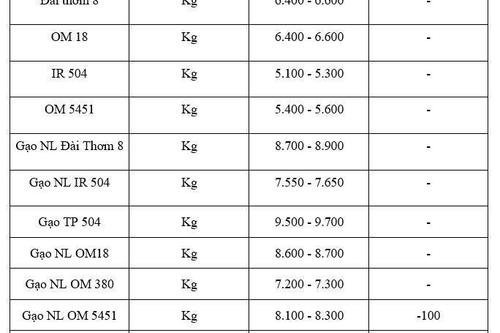 Giá lúa gạo hôm nay ngày 4/12: Gạo xuất khẩu giảm, lúa tươi chững giá