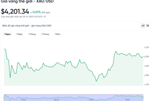 Giá vàng hôm nay 10/12/2025: ‘Dùng dằng’ ở ngưỡng 4.200 USD
