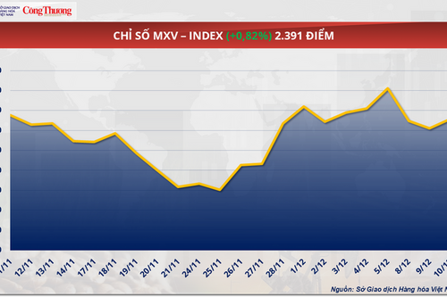 Giá ca cao tăng nhờ kỳ vọng nguồn cung bị thắt chặt dù lực cầu suy yếu