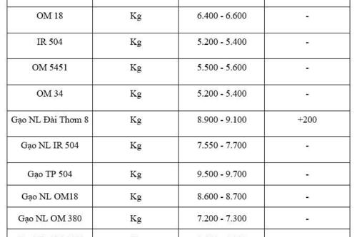 Giá lúa gạo hôm nay ngày 15/12: Nguồn cung ít, giá bình ổn