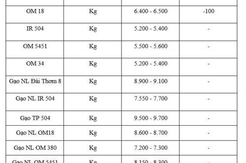 Giá lúa gạo hôm nay ngày 16/12: Gạo ít biến động, lúa tươi giảm nhẹ