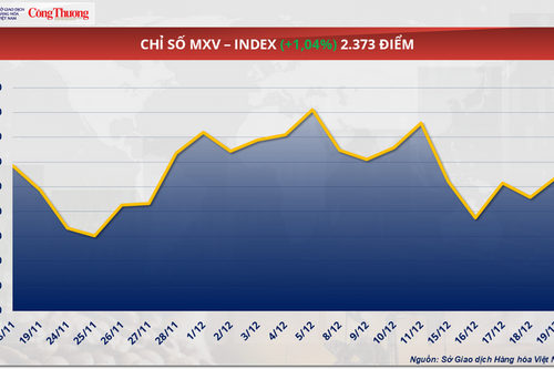 Giá cà phê thế giới quay đầu tăng trước rủi ro nguồn cung