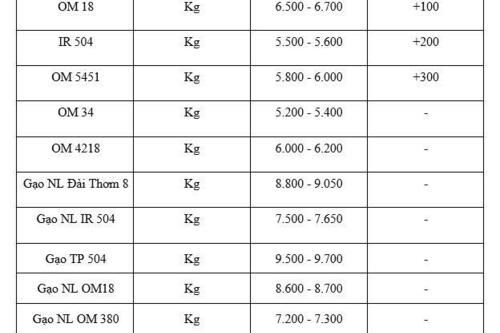 Giá lúa gạo hôm nay ngày 25/12: Lúa tươi đồng loạt tăng mạnh