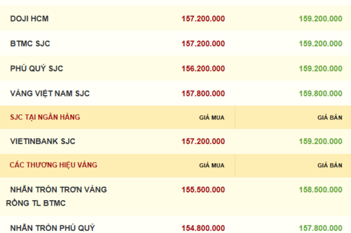 Giá vàng hôm nay 25/12/2025: Lần đầu vượt mốc 4.500 USD/ounce