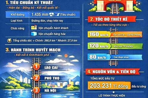 Đường sắt Lào Cai - Hà Nội - Hải Phòng: Đột phá kết nối thương mại, du lịch