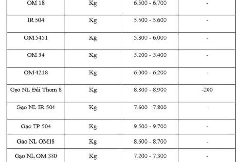 Giá lúa gạo hôm nay ngày 8/1/2026: Gạo xuất khẩu đảo chiều giảm