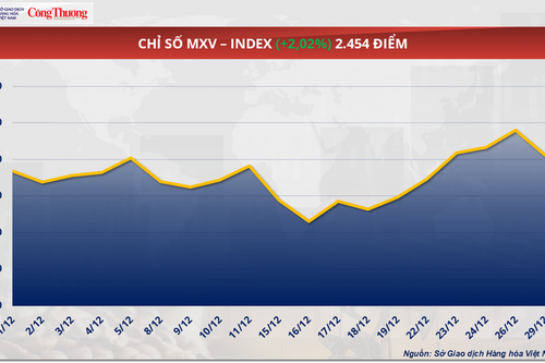 Giá cà phê giằng co trước thông tin trái chiều từ vùng cung ứng
