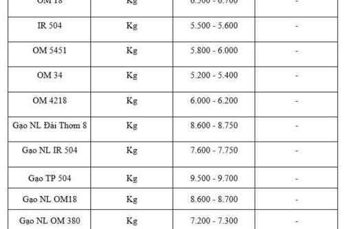 Giá lúa gạo hôm nay ngày 12/1/2026: Thị trường trầm lắng