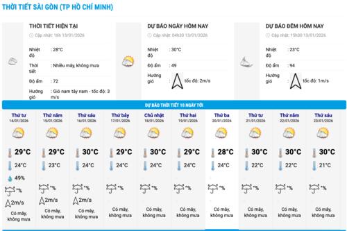 Dự báo thời tiết 10 ngày tới từ 14.1 đến 23.1 trên cả nước