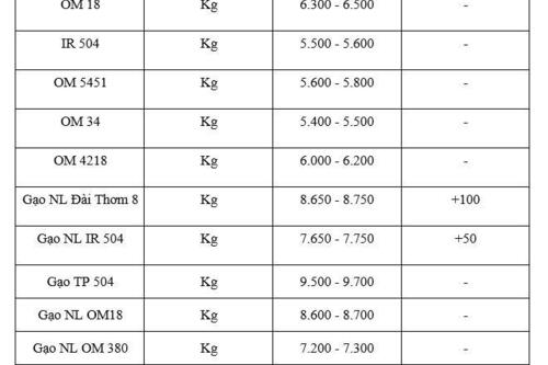 Giá lúa gạo hôm nay ngày 15/1/2026: Gạo xuất khẩu tăng nhẹ