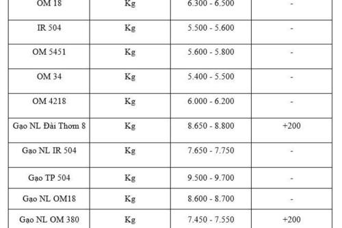 Giá lúa gạo hôm nay ngày 19/1/2026: Gạo xuất khẩu tăng
