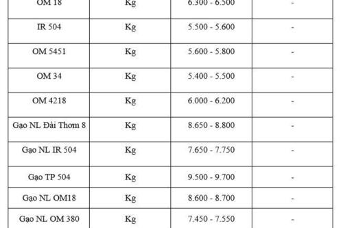 Giá lúa gạo hôm nay ngày 20/1: Gạo thơm neo cao
