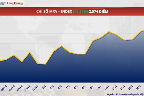 Đồng Real tăng giá, nguồn cung thắt chặt đẩy giá cà phê thế giới